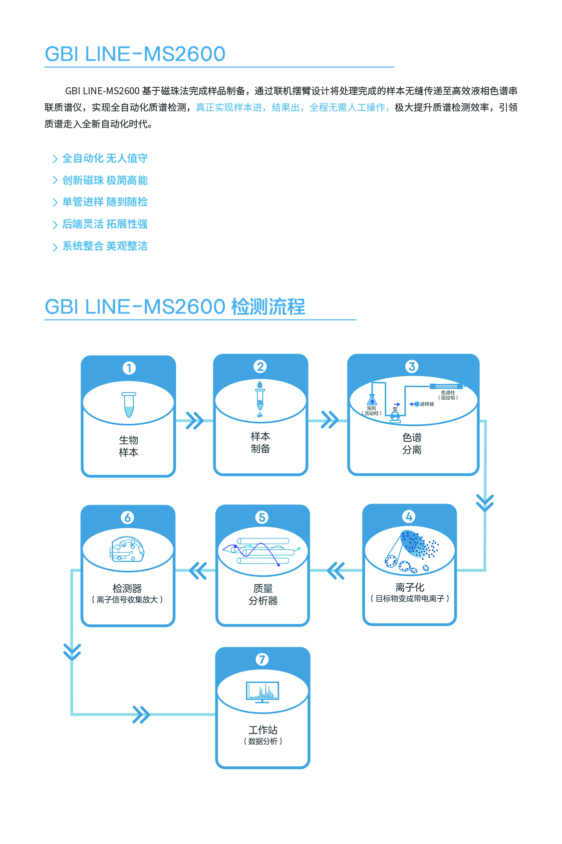 全自動質(zhì)譜一體機(jī)解決方案 GBI LINE-MS2600